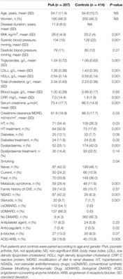 Increased Cardiovascular Risk in Psoriatic Arthritis: Results From a Case-Control Monocentric Study